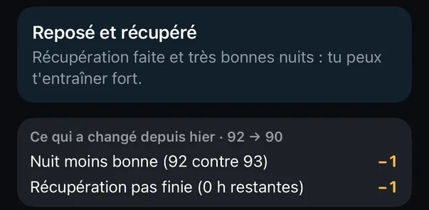 Reposé et récupéré : récupération faite et très bonnes nuits, tu peux t'entraîner fort. Ce qui a changé depuis hier, de 92 à 90 : nuit moins bonne, moins 1 ; récupération pas finie, moins 1